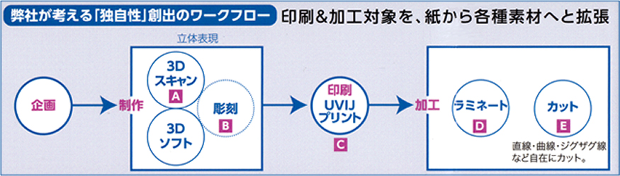 大和美術印刷 Media Free ワークフロー