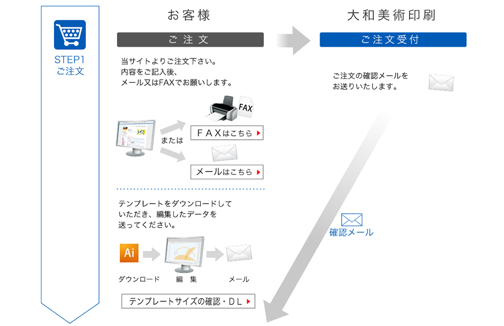 大和美術印刷　ご注文の流れ